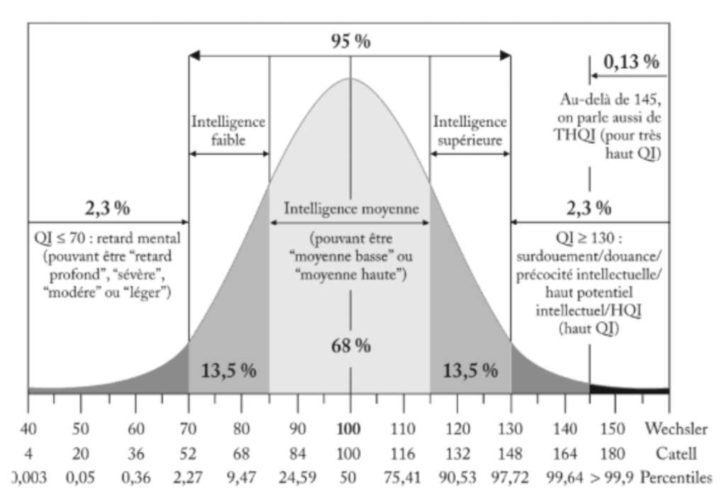 Bilan de compétences HPI & hypersensible courbe intelligence pour illustrer la rareté des profils HPI